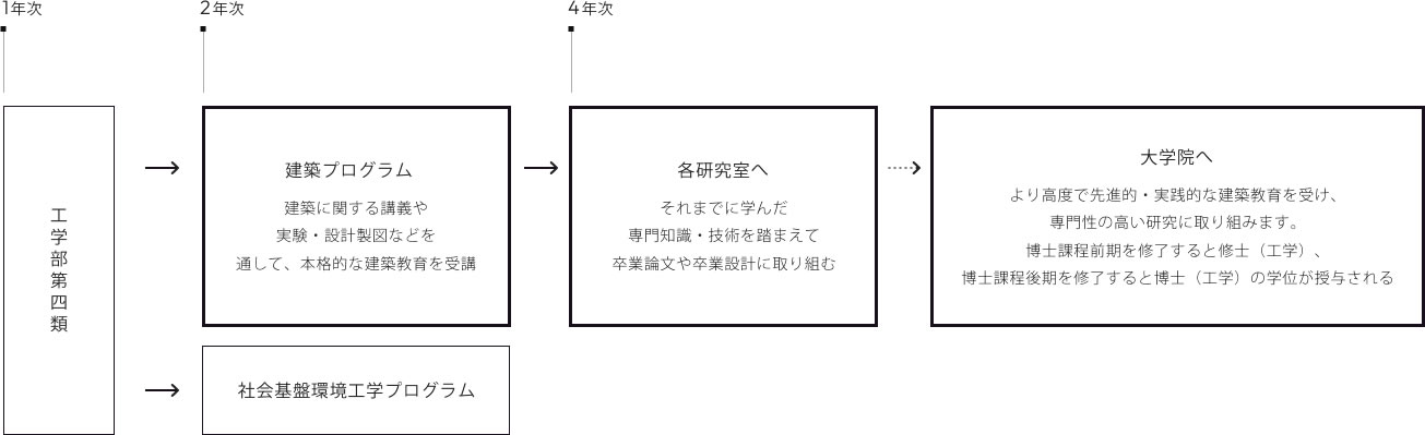 一年次、工学部第四類。二年次、建築プログラム：建築に関する講義や実験・設計図を通して、本格的な建築教育を受講。もしくは、社会基盤環境⼯学プログラム。四年次、各研究室へ。それまでに学んだ専門知識・技術を踏まえて卒業論文や卒業設計に取り組む。⼤学院へ。より⾼度で先進的・実践的な建築教育を受け、専⾨性の⾼い研究に取り組みます。博⼠課程前期を修了すると修⼠（⼯学）、博⼠課程後期を修了すると博⼠（⼯学）の学位が授与される