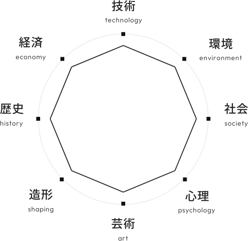 八角形の廻りの頂点にそれぞれ、技術、環境、社会、心理、芸術、造形、歴史、経済の文字が書かれている