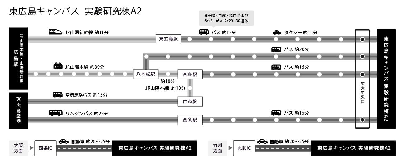 東広島キャンパス 実験研究棟A2までの行き方。JR山陽本線・山陽新幹線 広島駅から来られる方へ。二つルートがあります。一つはJR山陽線新幹線で、まず約11分かけて東広島駅に向かいます。その後バスを約15分(注意:このバスは土曜・日曜・祝日および8/13~16&12/29~30は運休します)、タクシーを約15分乗り継ぎ、広大中央口に到着します。そこから東広島キャンパス 実験研究棟A2までお進みください。もう一つのルートはJR山陽新幹線で、約30分かけて八本松駅に向かいます。そこからバスで約20分、もしくはそのまま西条駅に約10分かけて到着した後バスで約15分かけて広大中央口に到着します。広島空港から来られる方へ。まずリムジンバスで約15分かけて白市駅に向かいます。そこから西条駅へ約10分かけて移動したあと、バスで約15分かけて広大中央口に到着します。広島バスセンターから来られる方へ。新白鳥駅、不動院、中筋駅を通り、高速バスで約60分かけて広大中央区口に到着します。大阪方面からお車で来られる方へ。西条ICから約20分~25分かけて東広島キャンパス 実験研究棟A2に到着します。九州方面からお車で来られる方へ。志和ICから約20分~25分かけて東広島キャンパス 実験研究棟A2に到着します。